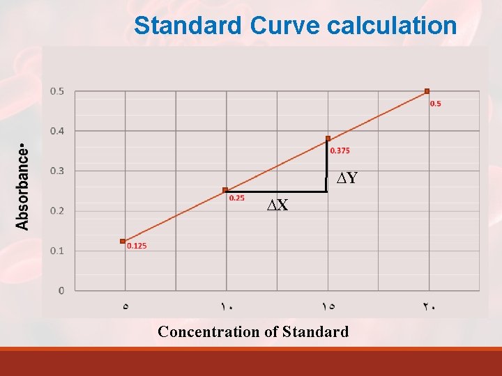 Standard Curve calculation ∆Y ∆X Concentration of Standard 