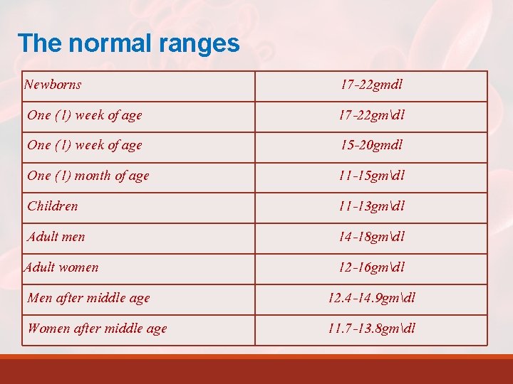 The normal ranges Newborns 17 -22 gmdl One (1) week of age 17 -22