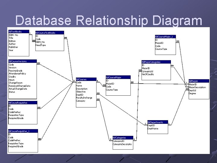 Database Relationship Diagram 