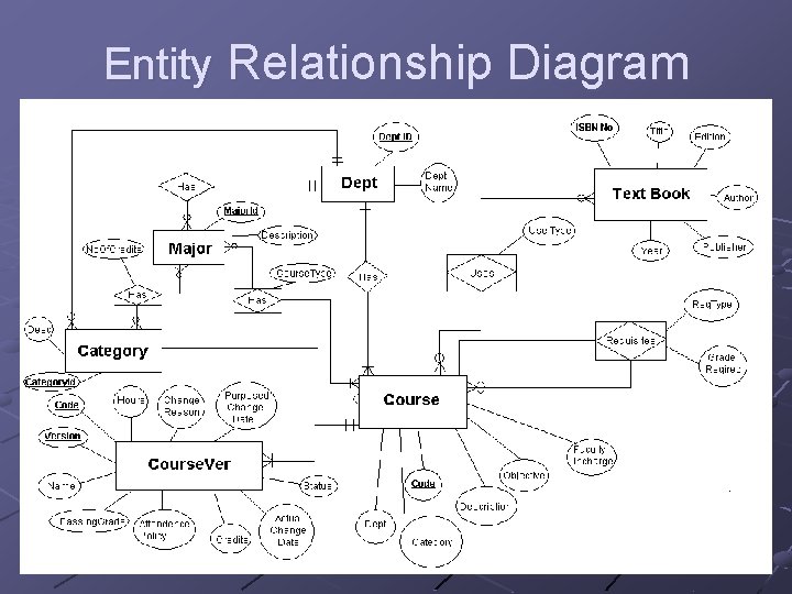 Entity Relationship Diagram 