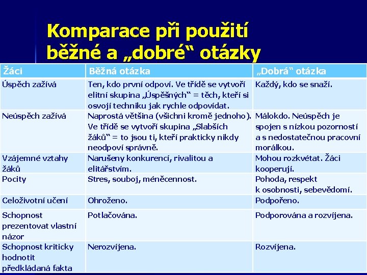 Komparace při použití běžné a „dobré“ otázky Žáci Běžná otázka Úspěch zažívá Ten, kdo