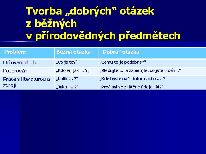 Tvorba „dobrých“ otázek z běžných v přírodovědných předmětech Problém Běžná otázka „Dobrá“ otázka Určování