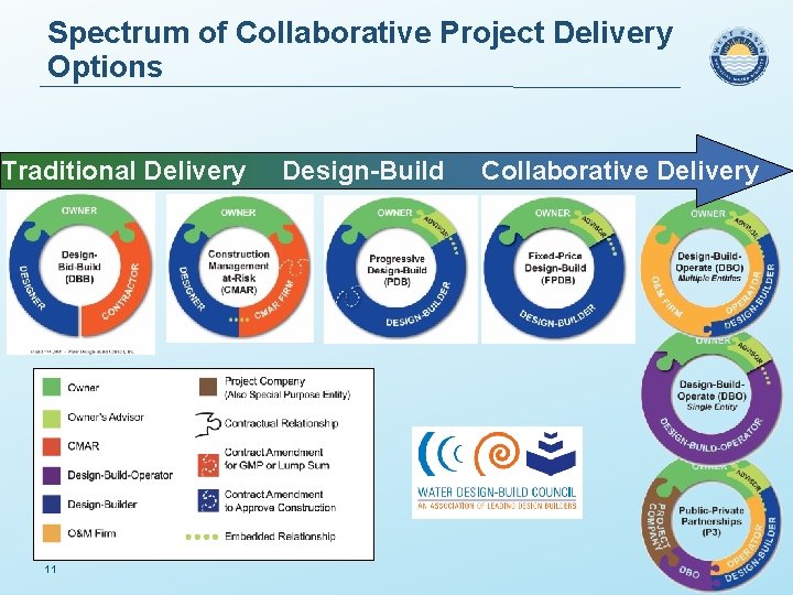 Spectrum of Collaborative Project Delivery Options Traditional Delivery 11 Design-Build Collaborative Delivery 