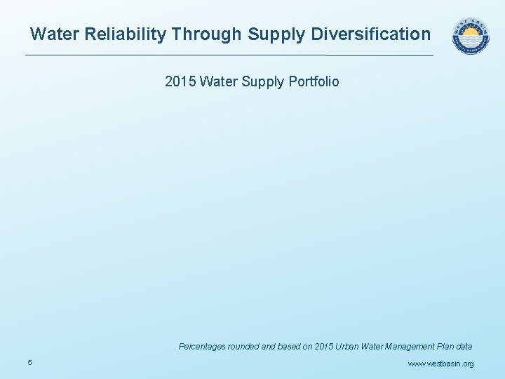 Water Reliability Through Supply Diversification 2015 Water Supply Portfolio Percentages rounded and based on