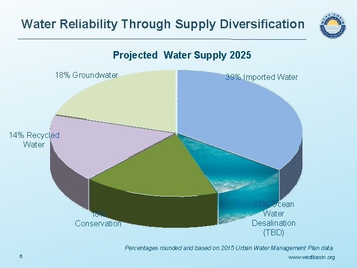 Water Reliability Through Supply Diversification Projected Water Supply 2025 18% Groundwater 39% Imported Water