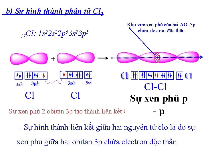 b) Sự hình thành phân tử Cl 2 22 s 22 p 63 s