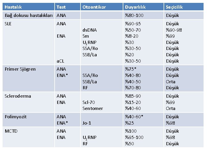 Hastalık Test Duyarlılık Seçicilik Bağ dokusu hastalıkları ANA %80 -100 Düşük SLE %90 -95