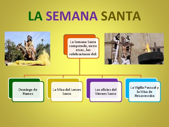LA SEMANA SANTA La Semana Santa comprende, entre otras , las celebraciones del: Domingo LA SEMANA SANTA La Semana Santa comprende, entre otras , las celebraciones del: Domingo