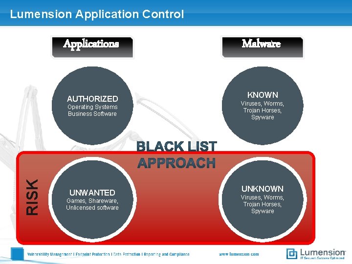 Lumension Application Control Applications AUTHORIZED RISK Operating Systems Business Software UNWANTED Games, Shareware, Unlicensed