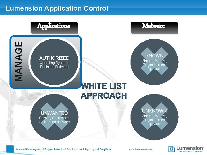 Lumension Application Control MANAGE Applications AUTHORIZED Operating Systems Business Software UNWANTED Games, Shareware, Unlicensed