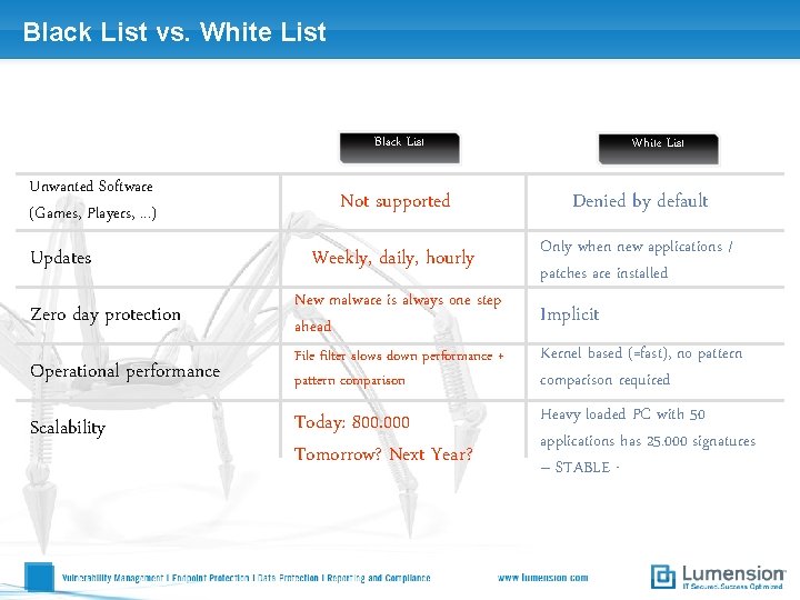 Black List vs. White List Black List Unwanted Software (Games, Players, . . .