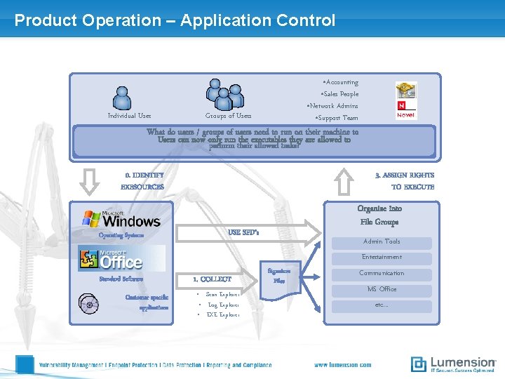Product Operation – Application Control Individual User • Accounting • Sales People • Network