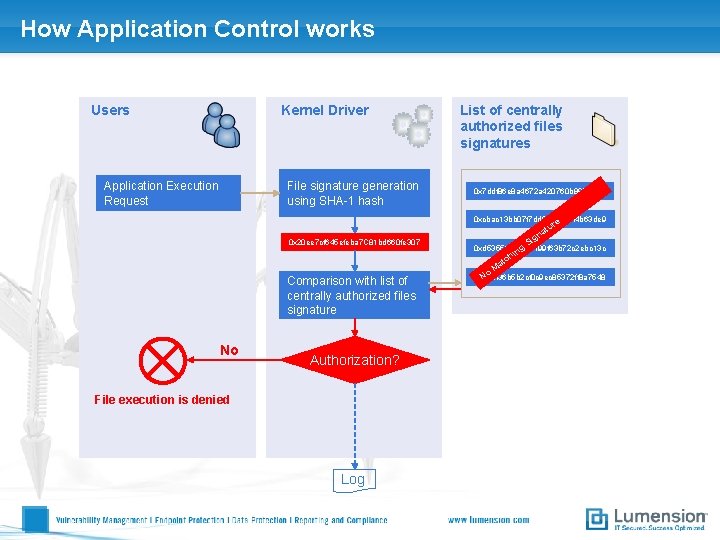 How Application Control works Users Kernel Driver File signature generation using SHA-1 hash Application