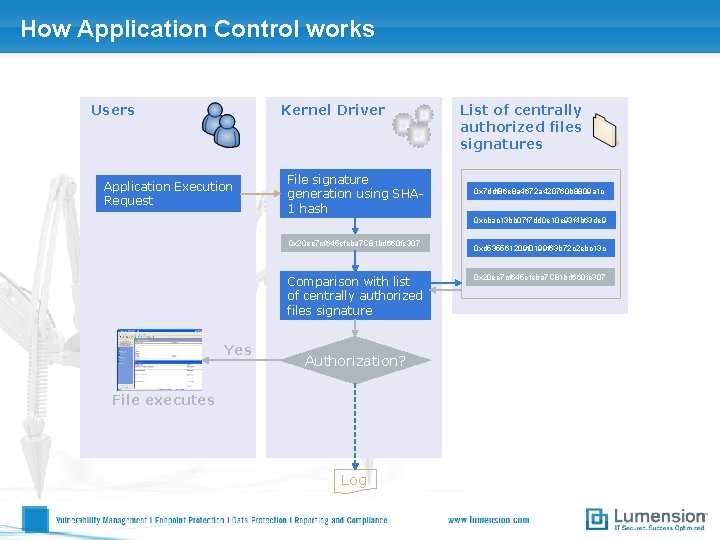 How Application Control works Users Kernel Driver Application Execution Request File signature generation using