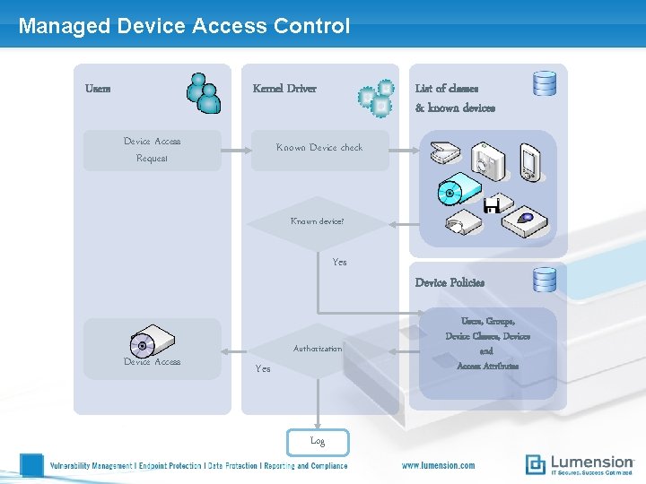 Managed Device Access Control Users Kernel Driver Device Access Request List of classes &