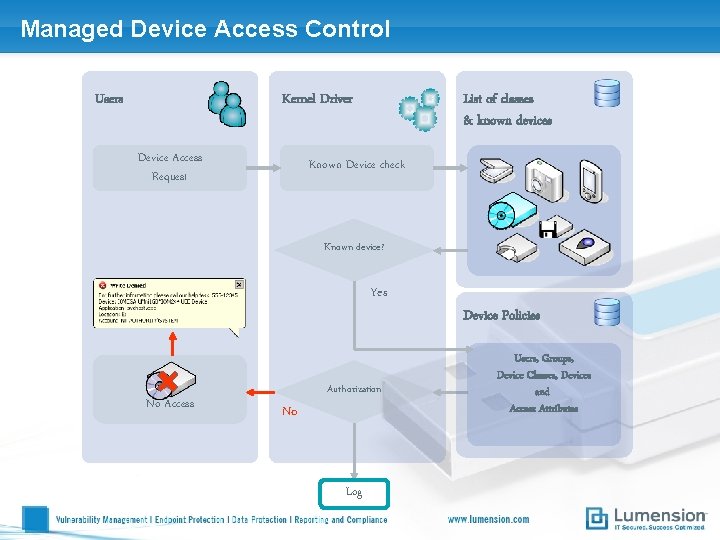 Managed Device Access Control Users Kernel Driver Device Access Request List of classes &