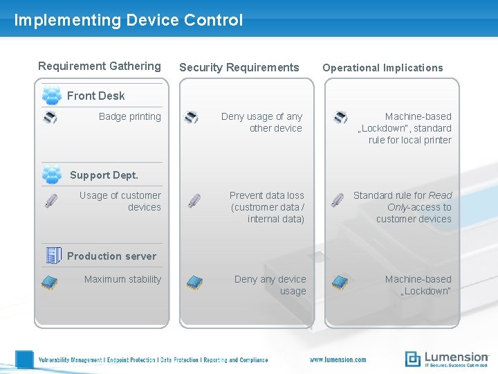Implementing Device Control Requirement Gathering Security Requirements Operational Implications Front Desk Badge printing Deny