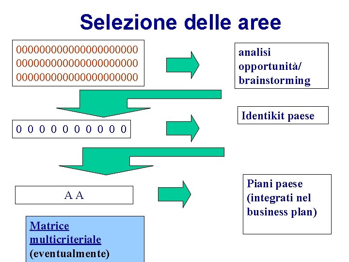 Selezione delle aree 000000000000000000000 analisi opportunità/ brainstorming Identikit paese 0 0 0 0 0