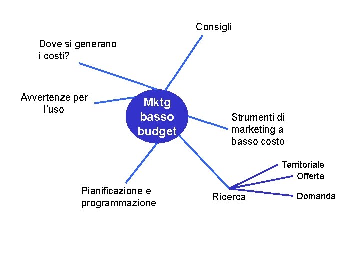 Consigli Dove si generano i costi? Avvertenze per l’uso Mktg basso budget Strumenti di