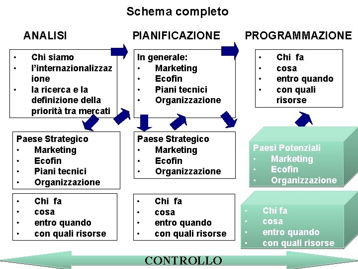 Schema completo ANALISI • • • Chi siamo l’internazionalizzaz ione la ricerca e la