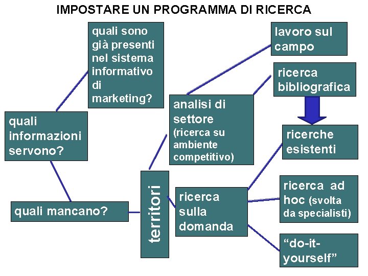 IMPOSTARE UN PROGRAMMA DI RICERCA quali sono già presenti nel sistema informativo di marketing?