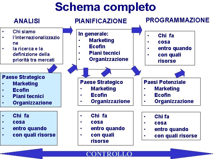 Schema completo ANALISI • • • Chi siamo l’internazionalizzazio ne la ricerca e la