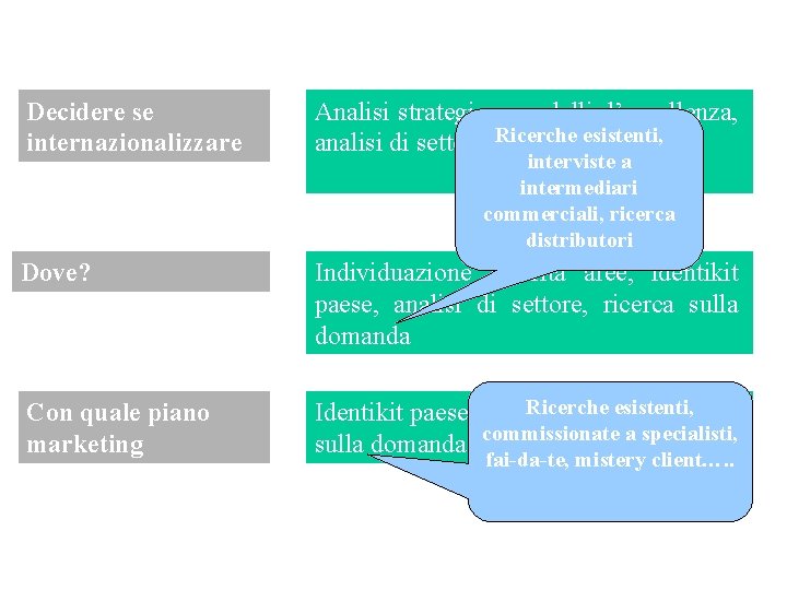 Decidere se internazionalizzare Analisi strategica, modelli d’eccellenza, esistenti, analisi di settore, Ricerche dati interni,