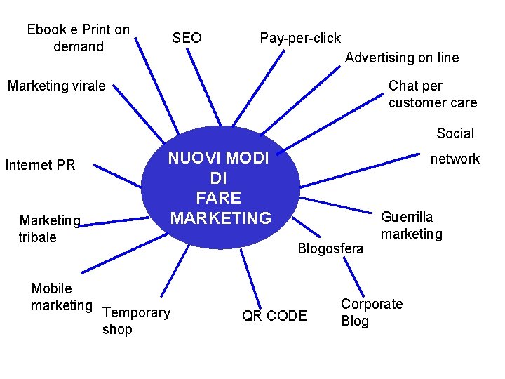 Ebook e Print on demand SEO Pay-per-click Advertising on line Marketing virale Chat per