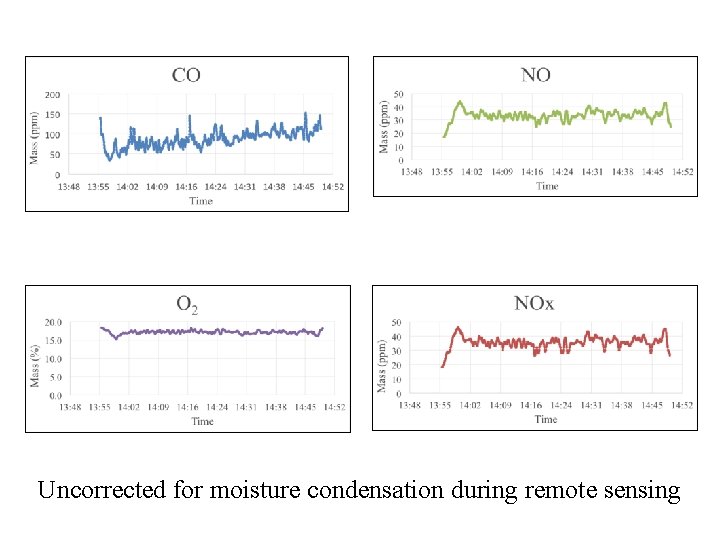 Uncorrected for moisture condensation during remote sensing 