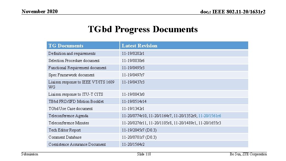 November 2020 doc. : IEEE 802. 11 -20/1631 r 2 TGbd Progress Documents Submission
