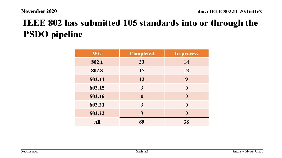 November 2020 doc. : IEEE 802. 11 -20/1631 r 2 IEEE 802 has submitted