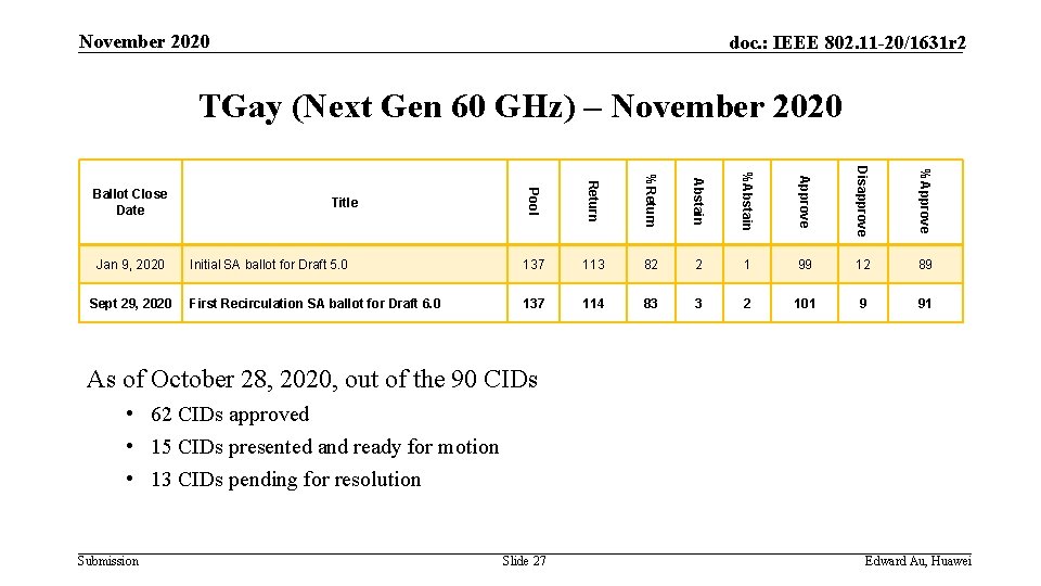 November 2020 doc. : IEEE 802. 11 -20/1631 r 2 TGay (Next Gen 60