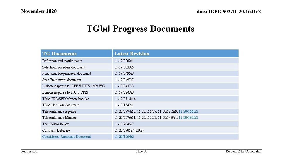 November 2020 doc. : IEEE 802. 11 -20/1631 r 2 TGbd Progress Documents Submission