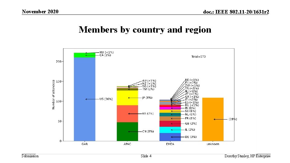 November 2020 doc. : IEEE 802. 11 -20/1631 r 2 Members by country and