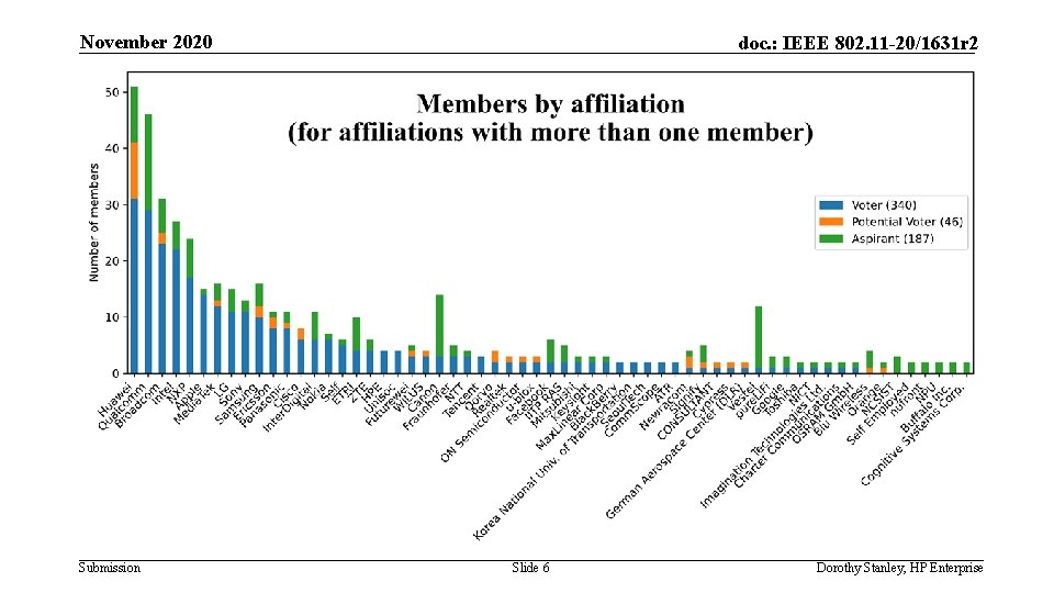 November 2020 Submission doc. : IEEE 802. 11 -20/1631 r 2 Slide 6 Dorothy