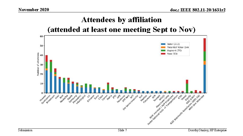 November 2020 doc. : IEEE 802. 11 -20/1631 r 2 Attendees by affiliation (attended