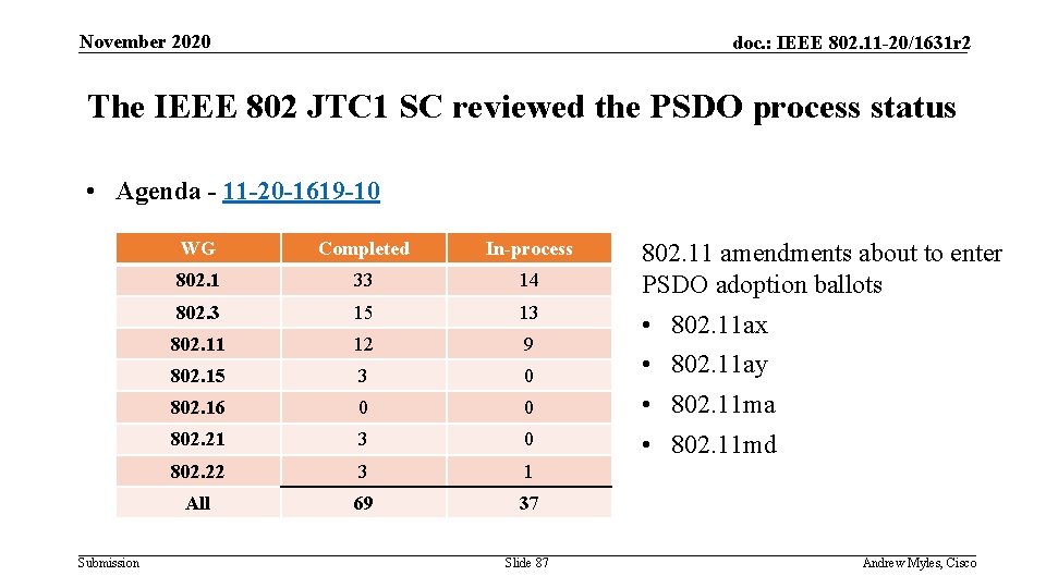 November 2020 doc. : IEEE 802. 11 -20/1631 r 2 The IEEE 802 JTC