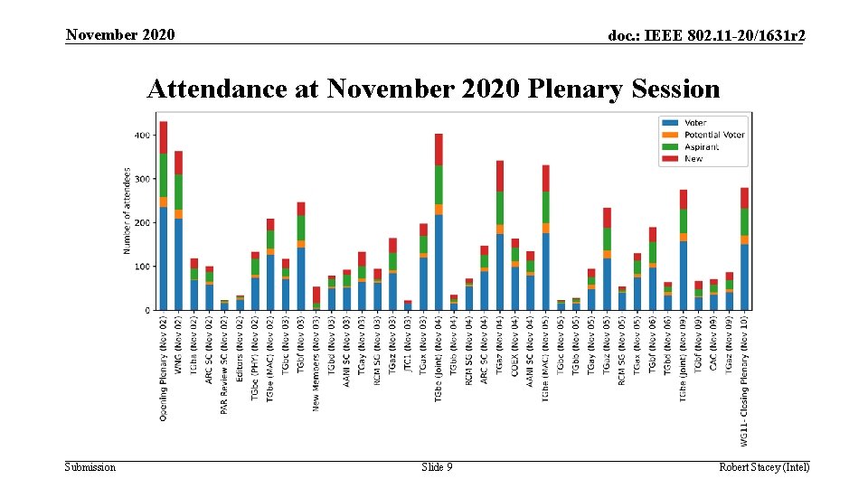 November 2020 doc. : IEEE 802. 11 -20/1631 r 2 Attendance at November 2020