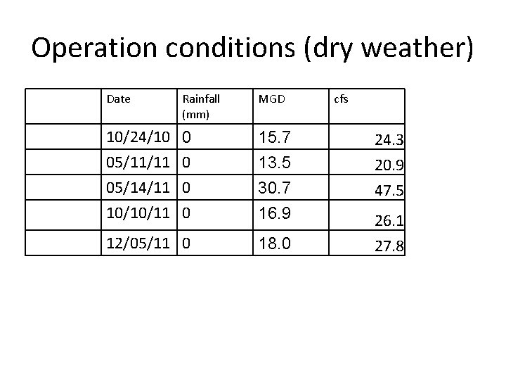 Operation conditions (dry weather) Date Rainfall (mm) MGD 10/24/10 05/11/11 05/14/11 10/10/11 0 0