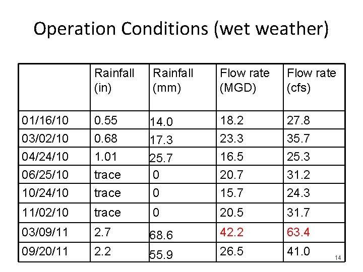 Operation Conditions (wet weather) Rainfall (in) Rainfall (mm) Flow rate (MGD) Flow rate (cfs)