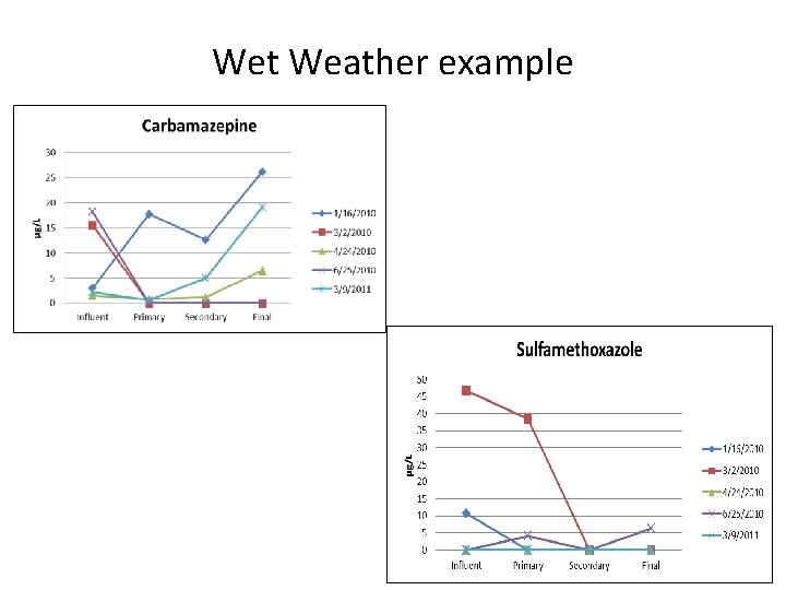 Wet Weather example 