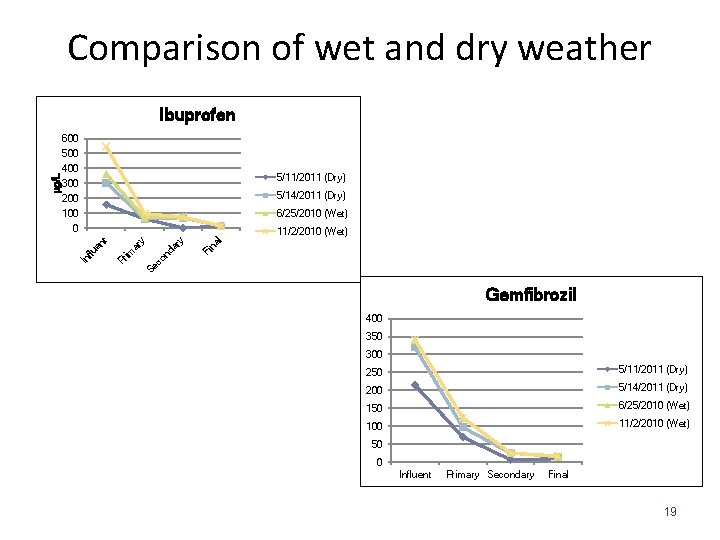 Comparison of wet and dry weather 600 500 400 300 200 100 0 5/11/2011