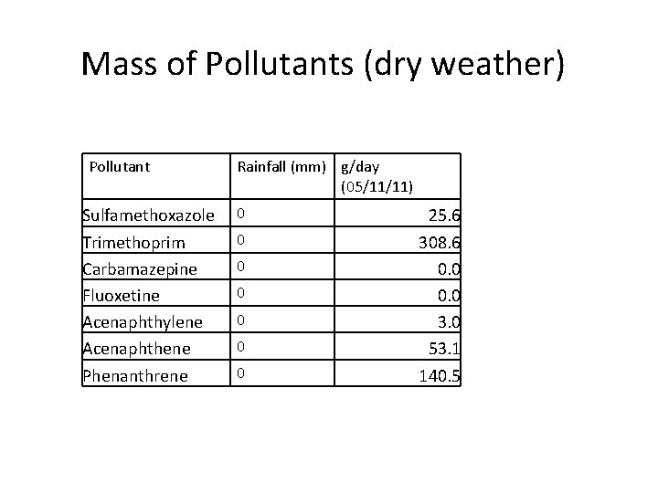 Mass of Pollutants (dry weather) Pollutant Sulfamethoxazole Trimethoprim Carbamazepine Fluoxetine Acenaphthylene Acenaphthene Phenanthrene Rainfall