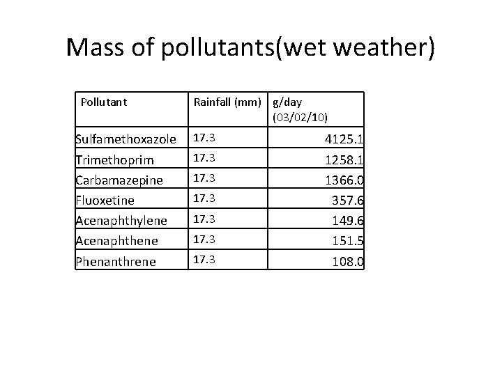 Mass of pollutants(wet weather) Pollutant Sulfamethoxazole Trimethoprim Carbamazepine Fluoxetine Acenaphthylene Acenaphthene Phenanthrene Rainfall (mm)