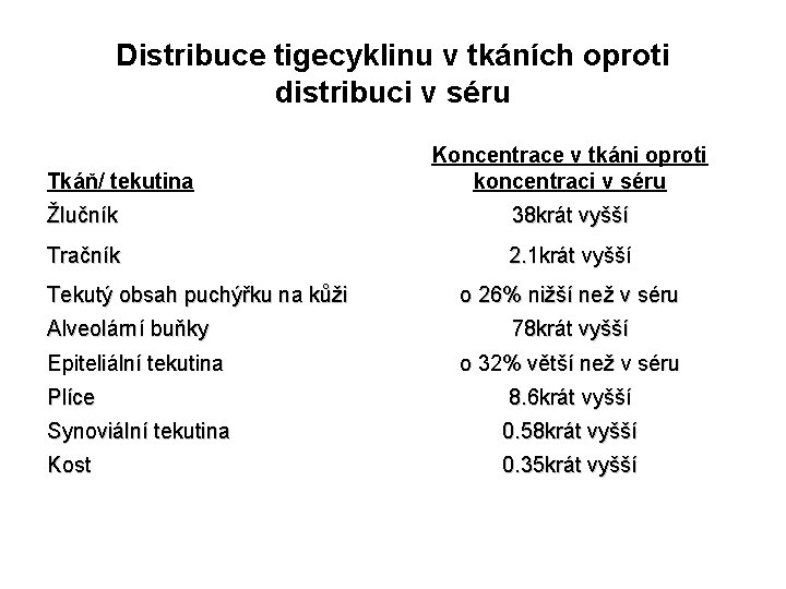 Distribuce tigecyklinu v tkáních oproti distribuci v séru Tkáň/ tekutina Koncentrace v tkáni oproti