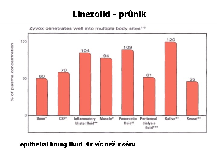 Linezolid - průnik epithelial lining fluid 4 x víc než v séru 