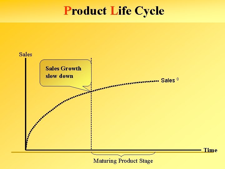 Product Life Cycle Sales Growth slow down Sales 0 Time Maturing Product Stage 