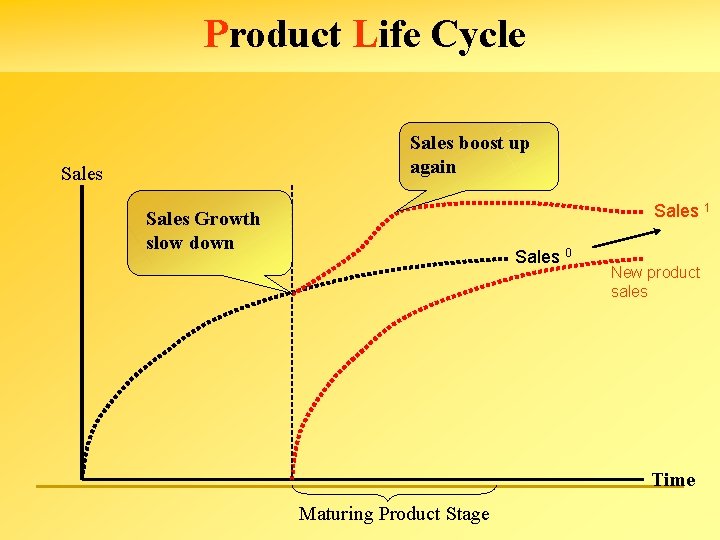 Product Life Cycle Sales boost up again Sales 1 Sales Growth slow down Sales