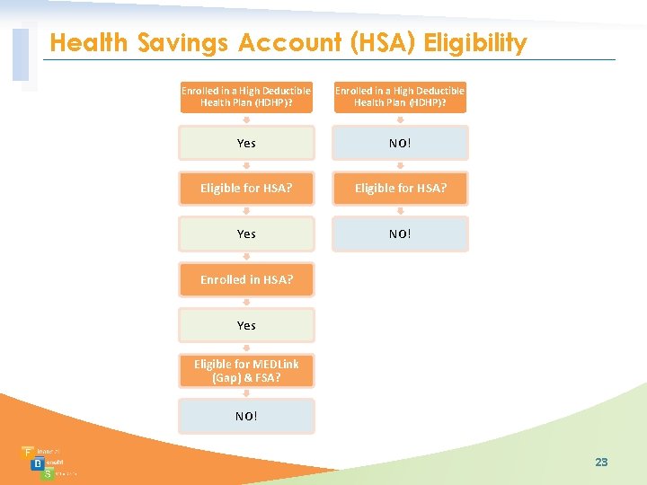 Health Savings Account (HSA) Eligibility Enrolled in a High Deductible Health Plan (HDHP)? Yes