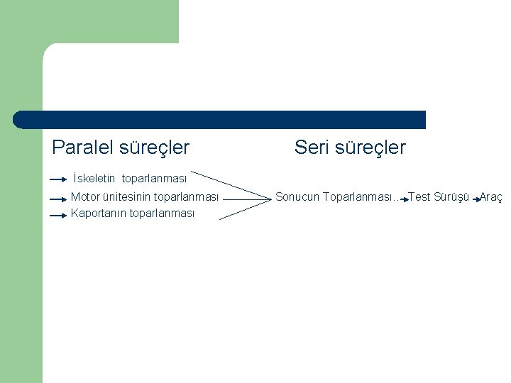 Paralel süreçler Seri süreçler İskeletin toparlanması Motor ünitesinin toparlanması Kaportanın toparlanması Sonucun Toparlanması. .